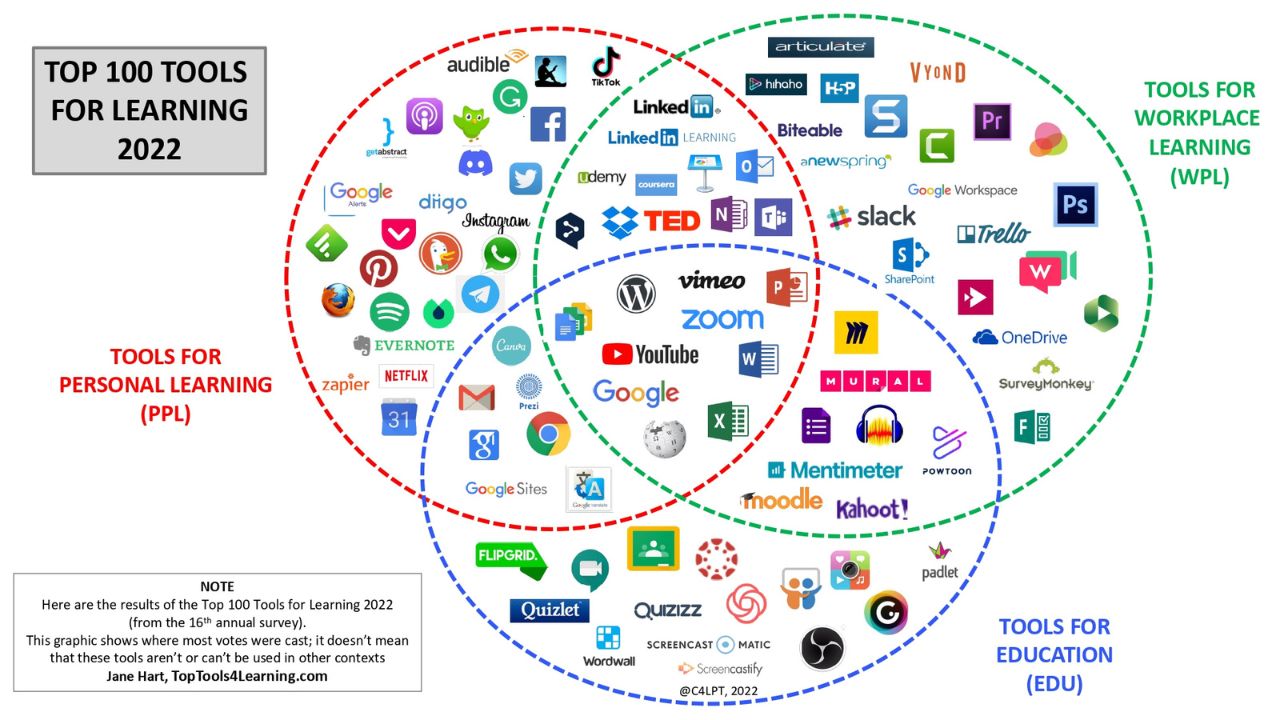 Moodle holds onto 39 place in Top 100 Tools for Learning 2022